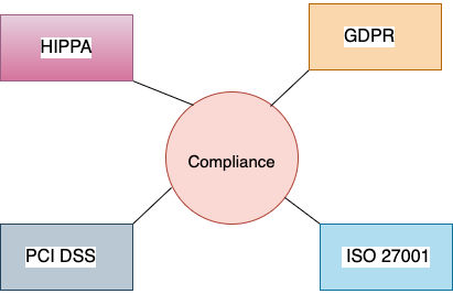 Compliance