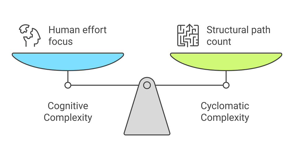 Cognitive Complexity