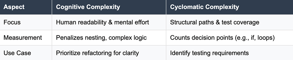 Cyclomatic Complexity vs. Cognitive Complexity