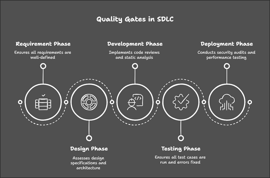 Quality Gates in SDLC