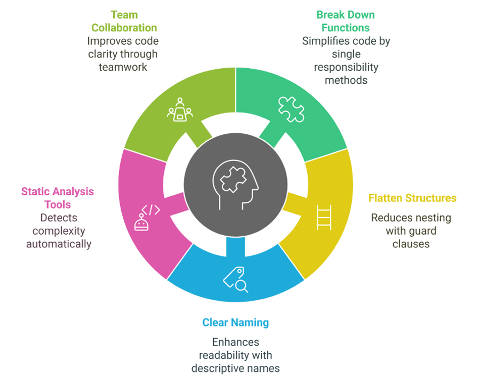 Reduce Cognitive Complexity