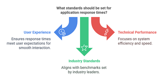Application Response Time Standards