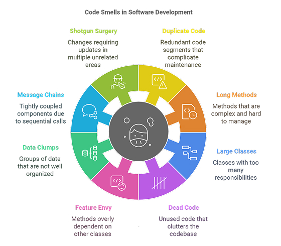 Common Types of Code Smells 