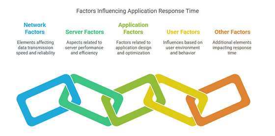 Factors that Affect Application Response Time