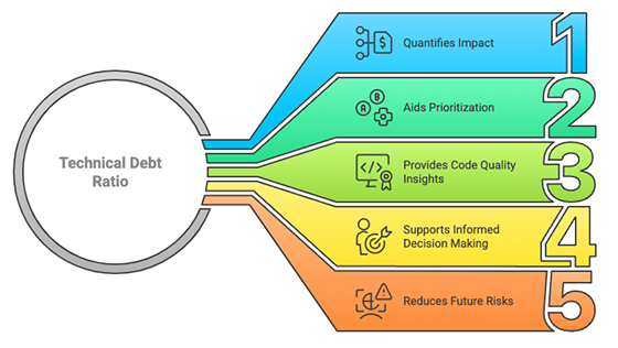 Importance of Measuring Technical Debt Ratio