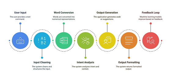 Inside an NLP Coding Application