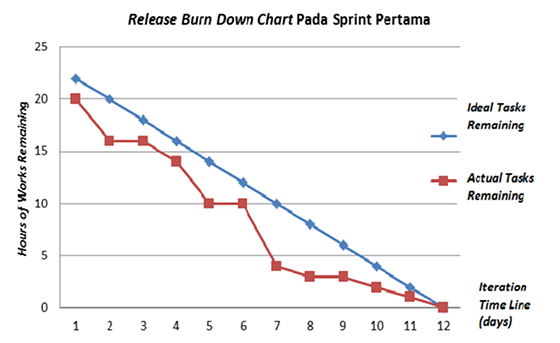 Key Components of a Release Burndown Chart