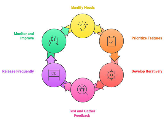 Lean Software Development Life Cycle