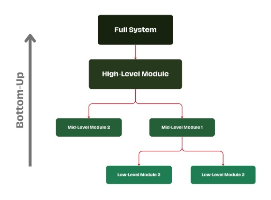 Key Steps in Bottom-Up Integration Testing