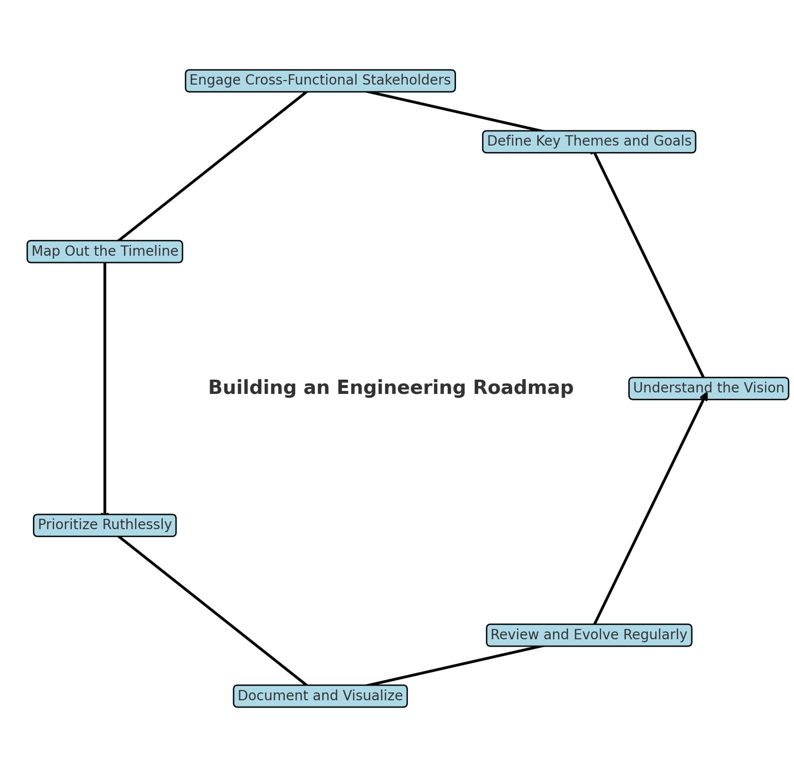 Software Engineering Roadmap