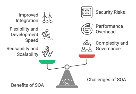 Challenges of SOA