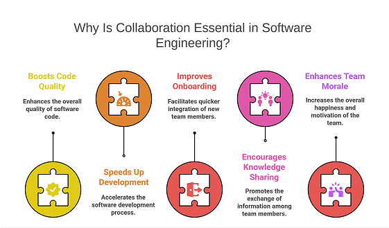 Collaboration Essential in Software Engineering