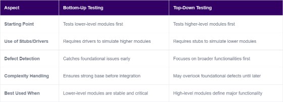 Comparison of Bottom-Up vs. Top-Down Integration Testing