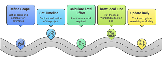 Create a Burndown Chart