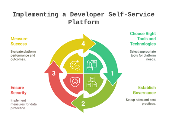 Implementing a developer self-service platform