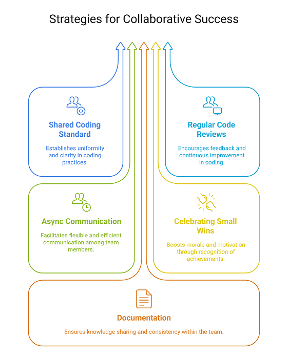 Improve Collaboration