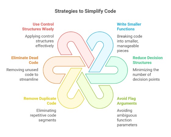 Ways to Reduce Cyclomatic Complexity