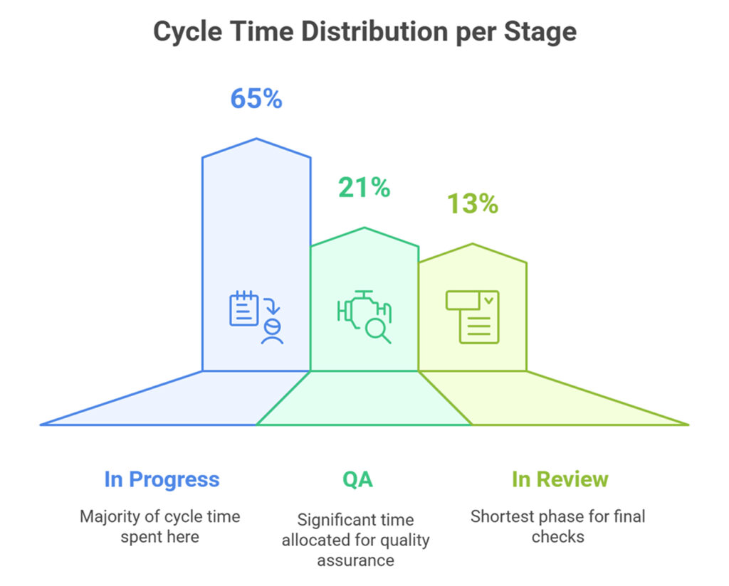 Cycle Time Distribution Stage