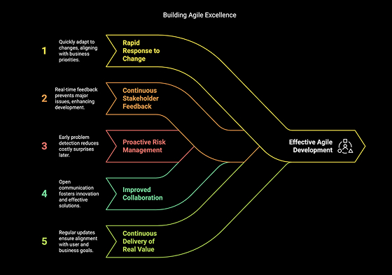 Agility Crucial in Software Development
