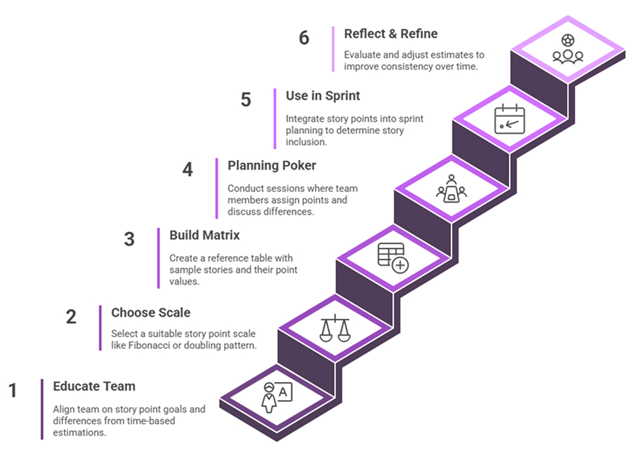 Creating and Using Story Points