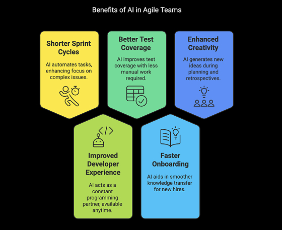 Real-World Benefits of AI for Agile Teams