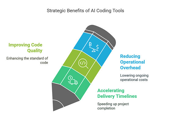 The ROI of AI Coding Automation