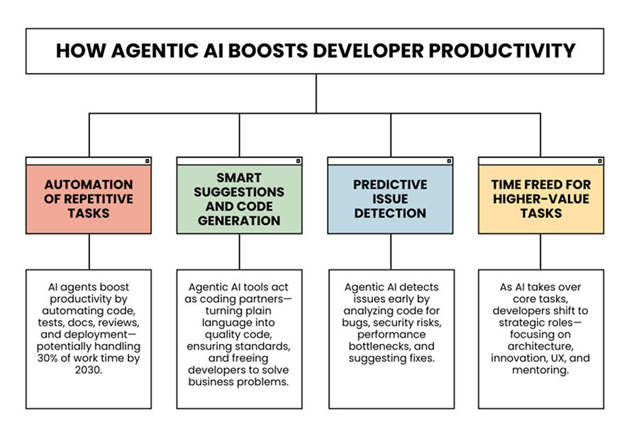 How Agentic AI Boosts Developer Productivity