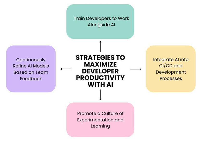 Strategies to Maximize Developer Productivity with AI