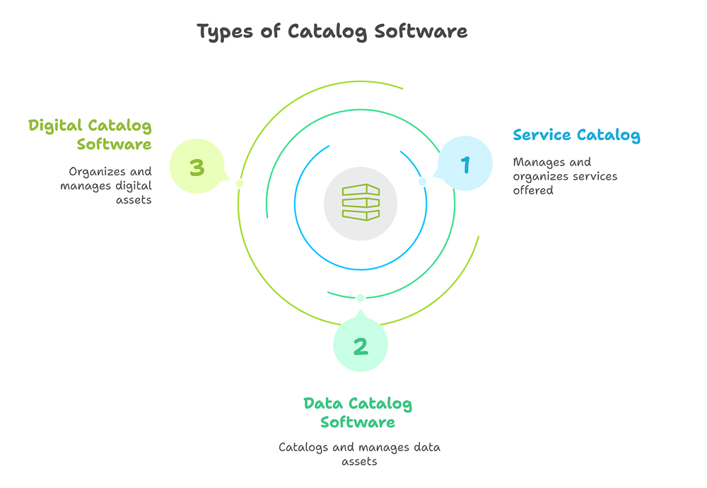 Types of Catalog Software