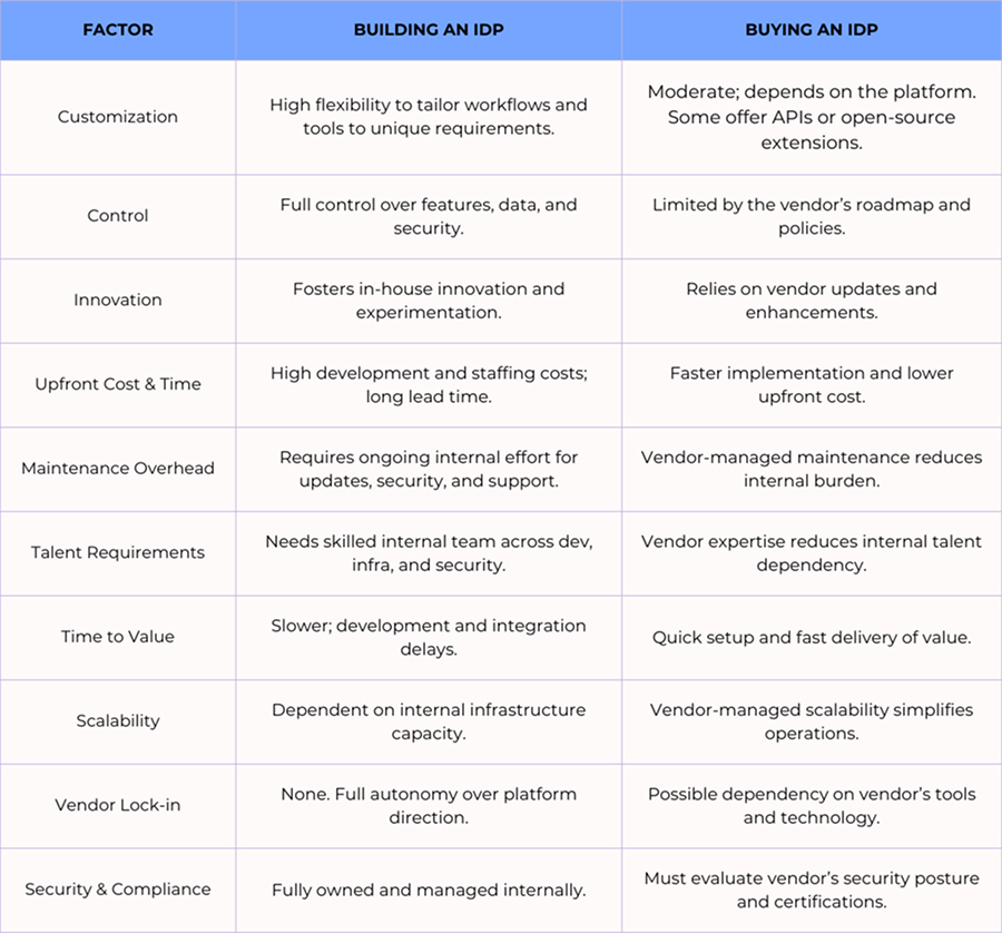 Building vs. Buying Platforms for Developers