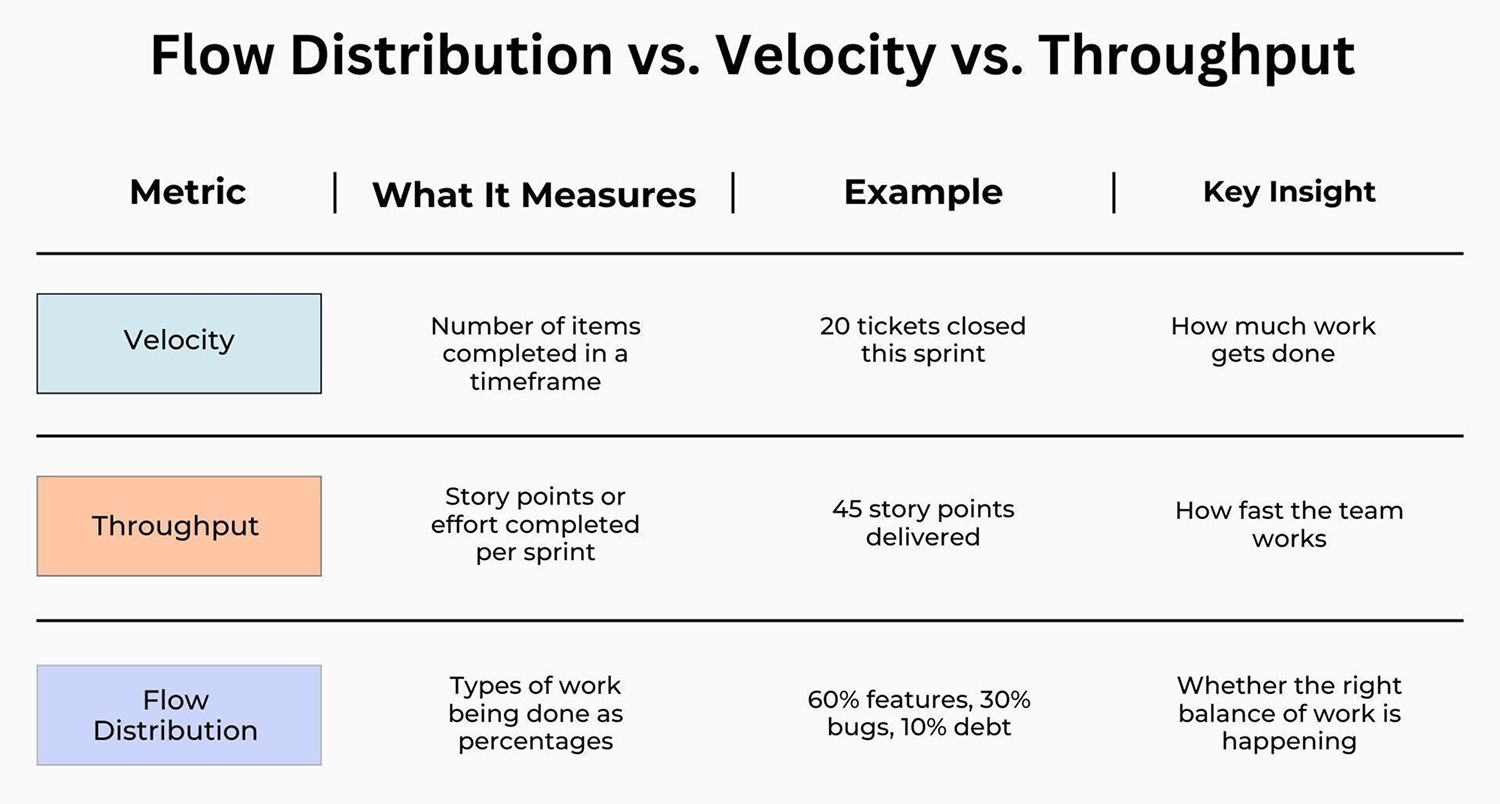 Flow Distribution vs. Throughput