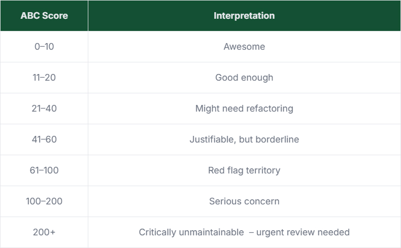 Interpreting ABC scores