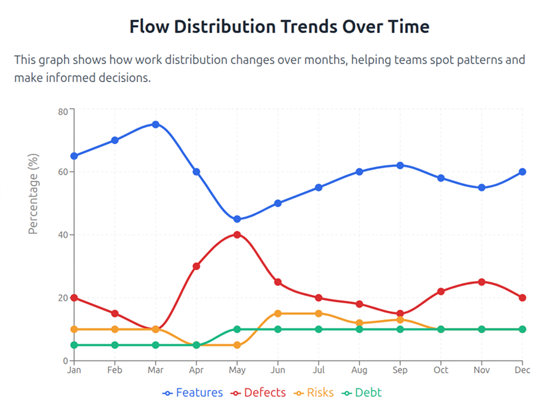 Interpreting Flow Distribution Trends