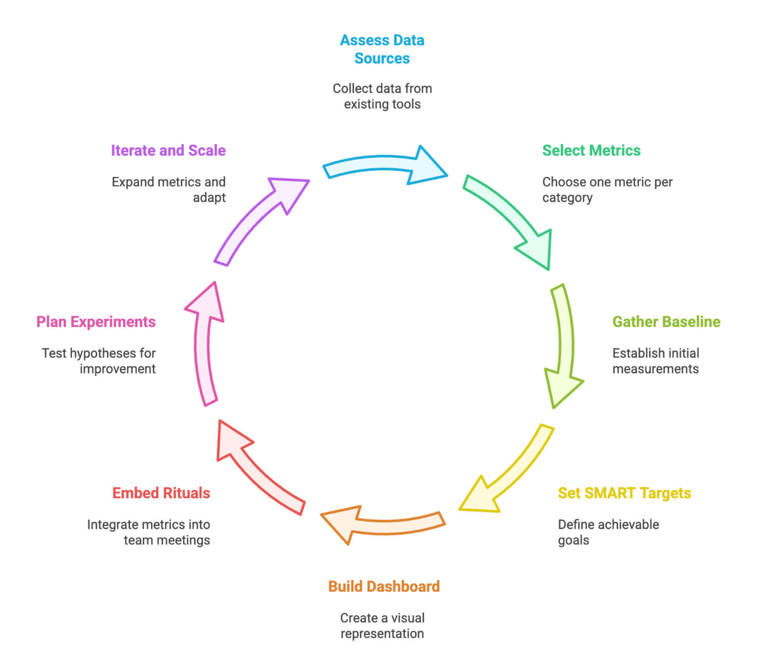 Use the SPACE Framework