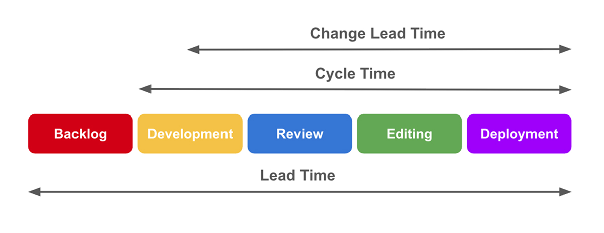 Lead Time vs. Cycle Time vs. Change Lead Time