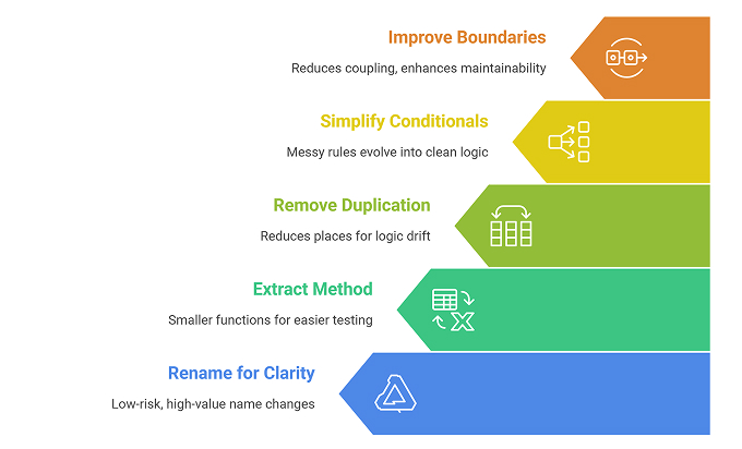 Code refactoring techniques that actually help