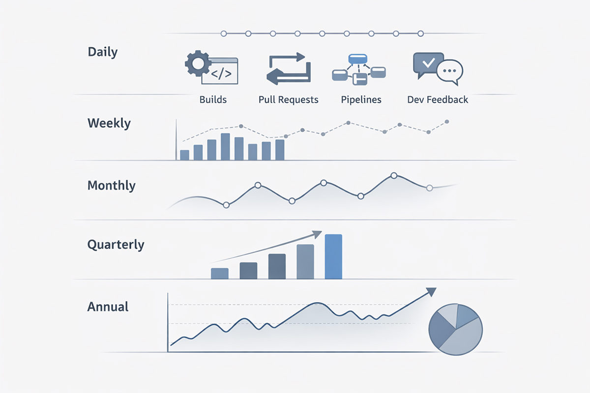 How Often to Measure DevEx