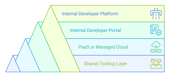 Types of Software Development Platforms